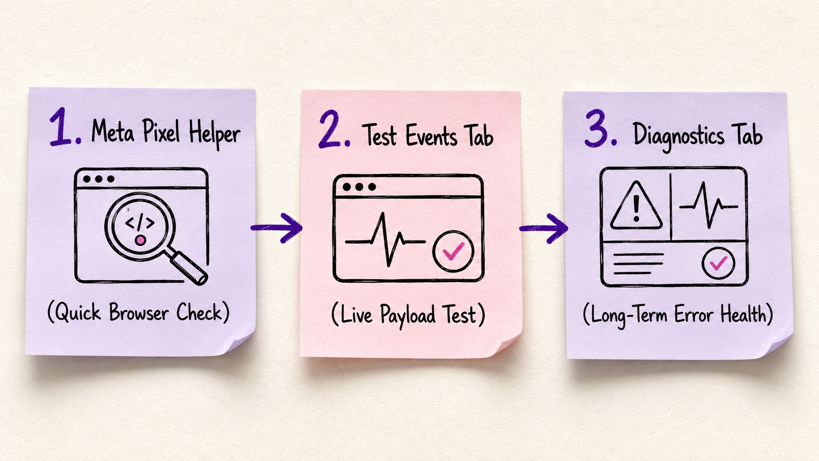 Meta Pixel Test Event